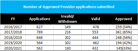 Number of approved provider applications