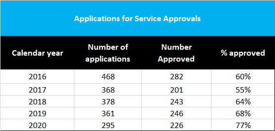 service approvals to end 2020