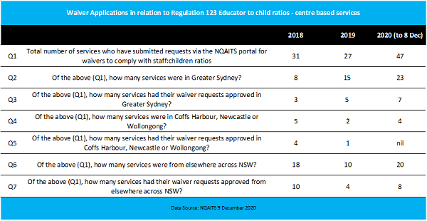 2020 12 09a NSW Dept of Ed table ratio waivers for 2018 2020