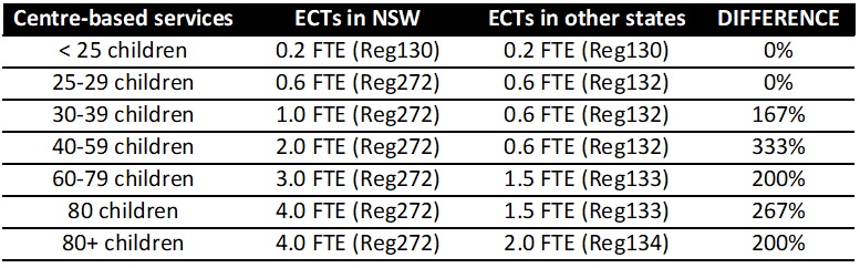 ECTs NSW vs others v1