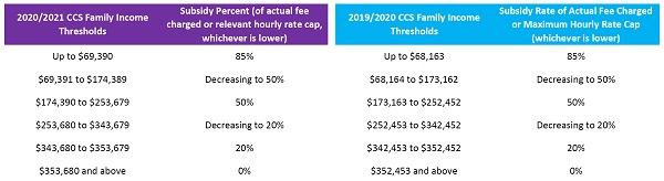 fy2020 2021 ccs household income thresholds
